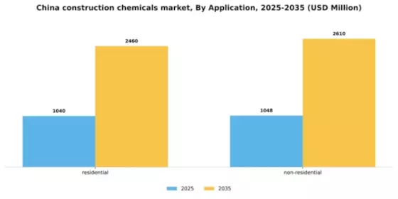 China Construction Chemicals Market Segment Image 0