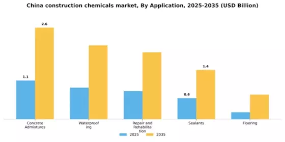 China Construction Chemicals Market Segment Image 0