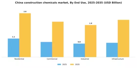 China Construction Chemicals Market Segment Image 1