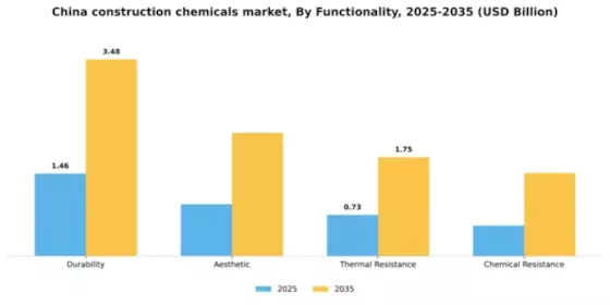 China Construction Chemicals Market Segment Image 3