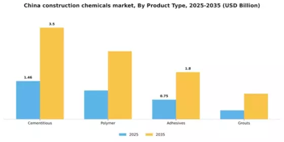 China Construction Chemicals Market Segment Image 4
