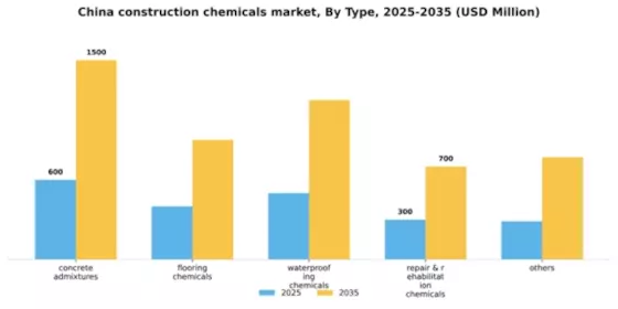 China Construction Chemicals Market Segment Image 1