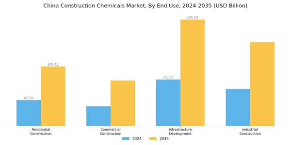 China Construction Chemicals Market Segment Image 1