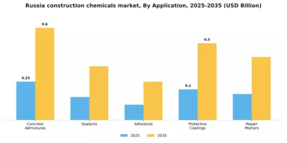 Russia Construction Chemicals Market Segment Image 0