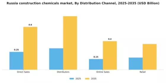 Russia Construction Chemicals Market Segment Image 1