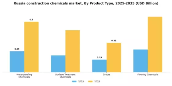 Russia Construction Chemicals Market Segment Image 4