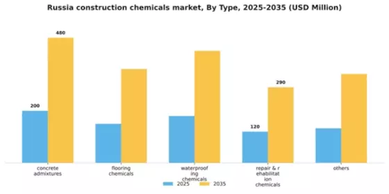 Russia Construction Chemicals Market Segment Image 1