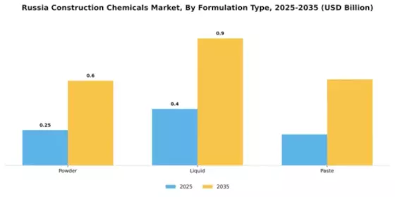 Russia Construction Chemicals Market Segment Image 2