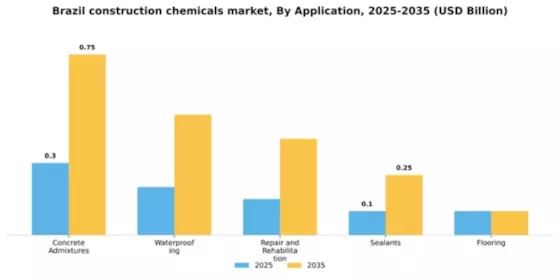 Brazil Construction Chemicals Market Segment Image 0
