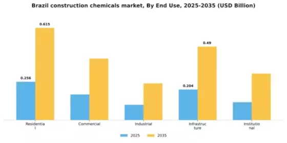 Brazil Construction Chemicals Market Segment Image 1