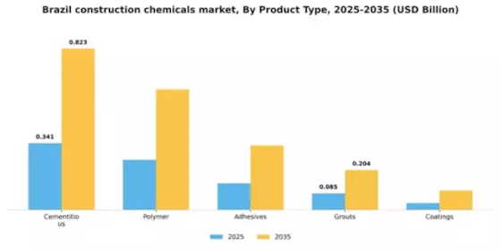 Brazil Construction Chemicals Market Segment Image 2