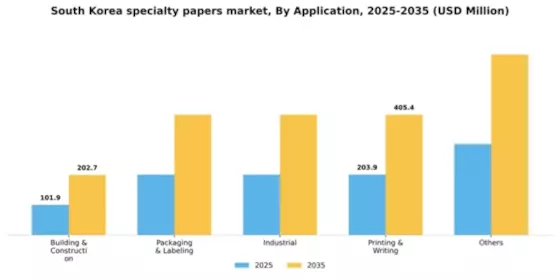 South Korea Specialty Papers Market Segment Image 0