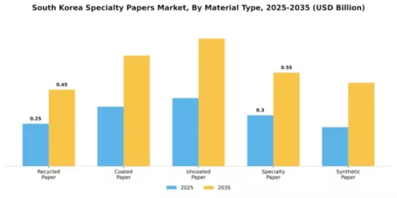 South Korea Specialty Papers Market Segment Image 3