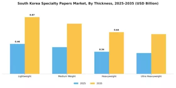 South Korea Specialty Papers Market Segment Image 4