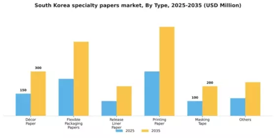 South Korea Specialty Papers Market Segment Image 2