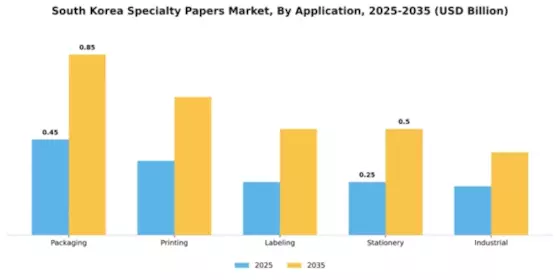 South Korea Specialty Papers Market Segment Image 0