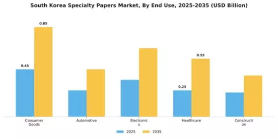South Korea Specialty Papers Market Segment Image 1