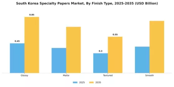 South Korea Specialty Papers Market Segment Image 2