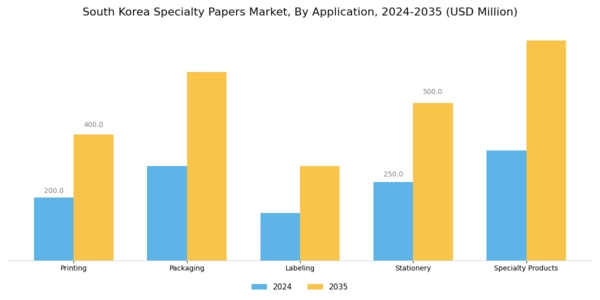 South Korea Specialty Papers Market Segment Image 0