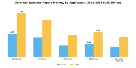 Germany Specialty Papers Market Segment Image 0