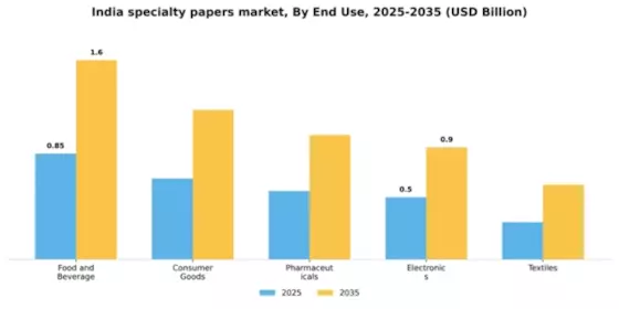 India Specialty Papers Market Segment Image 1