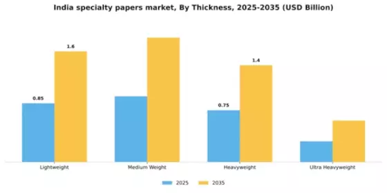 India Specialty Papers Market Segment Image 4