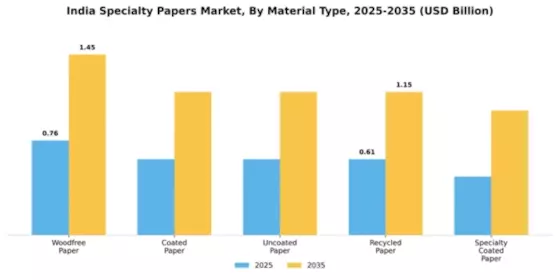 India Specialty Papers Market Segment Image 3