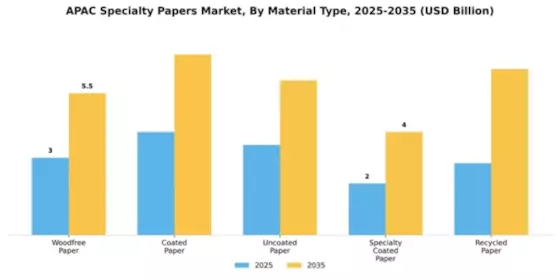 APAC Specialty Papers Market Segment Image 3