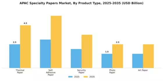 APAC Specialty Papers Market Segment Image 4