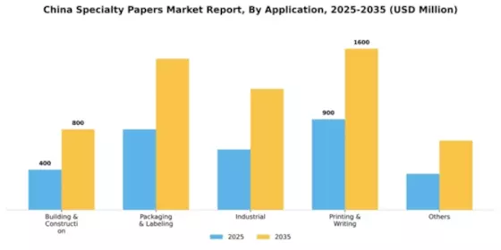 China Specialty Papers Market Segment Image 0