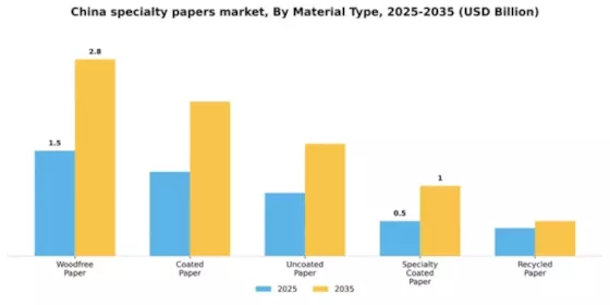 China Specialty Papers Market Segment Image 3