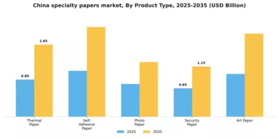 China Specialty Papers Market Segment Image 4