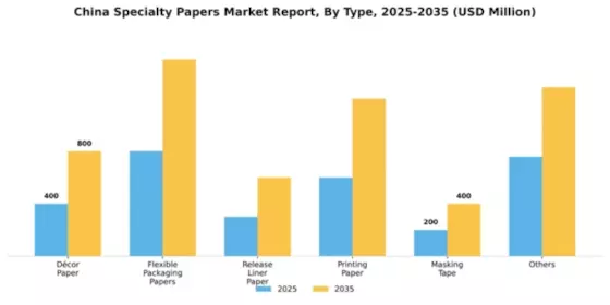China Specialty Papers Market Segment Image 2