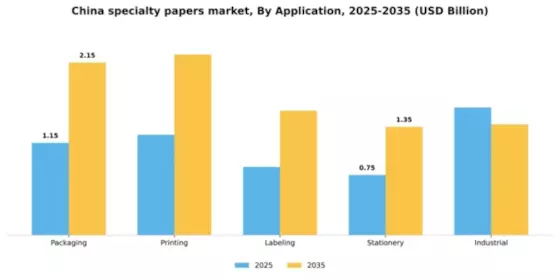 China Specialty Papers Market Segment Image 0