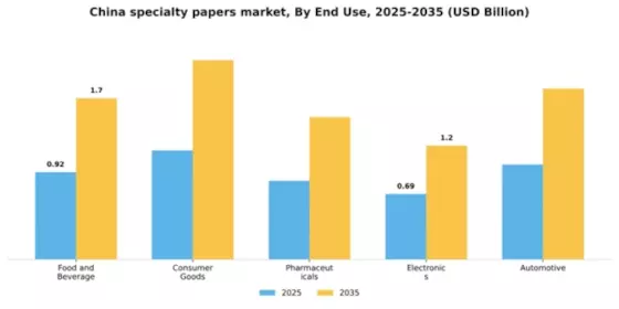 China Specialty Papers Market Segment Image 1