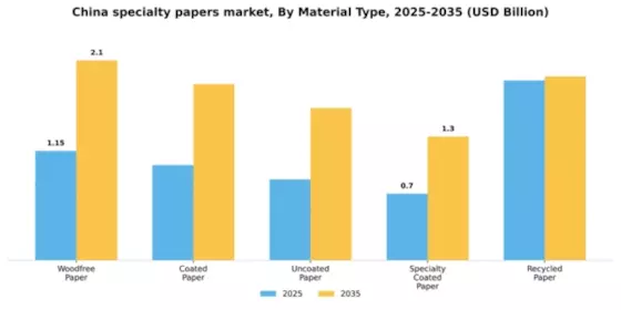 China Specialty Papers Market Segment Image 2