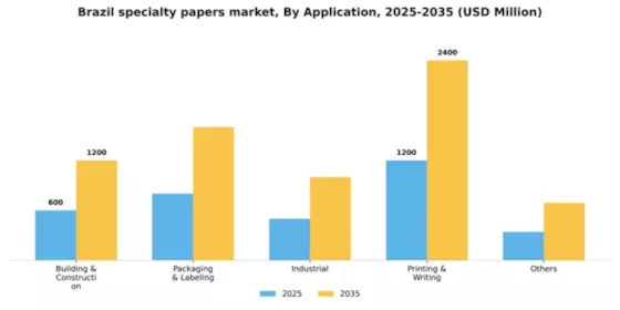 Brazil Specialty Papers Market Segment Image 0