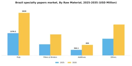 Brazil Specialty Papers Market Segment Image 1