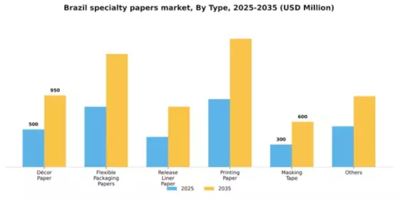 Brazil Specialty Papers Market Segment Image 2