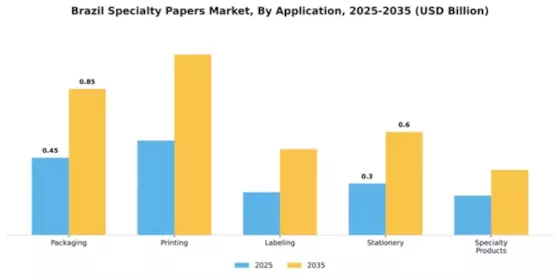 Brazil Specialty Papers Market Segment Image 0