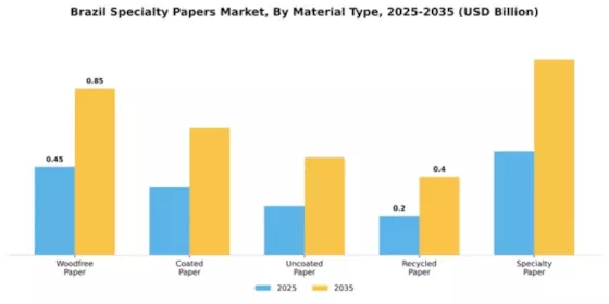Brazil Specialty Papers Market Segment Image 3