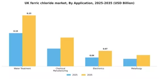 UK Ferric Chloride Market Segment Image 0