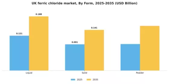 UK Ferric Chloride Market Segment Image 2
