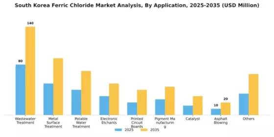 South Korea Ferric Chloride Market Segment Image 0