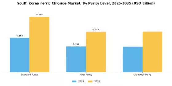 South Korea Ferric Chloride Market Segment Image 4