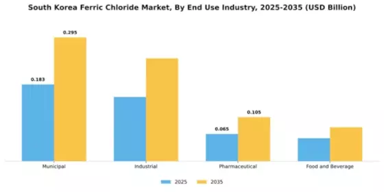 South Korea Ferric Chloride Market Segment Image 1