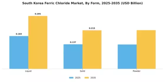 South Korea Ferric Chloride Market Segment Image 2