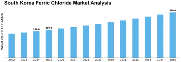 South Korea Ferric Chloride Market Size