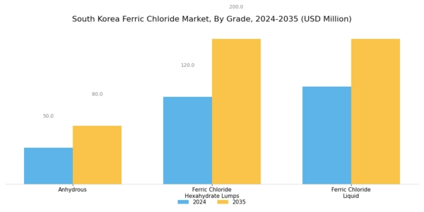 South Korea Ferric Chloride Market Segment Image 0