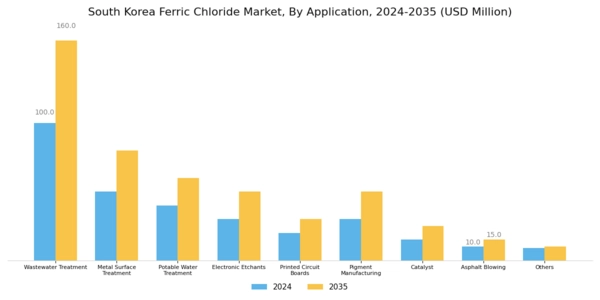 South Korea Ferric Chloride Market Segment Image 1